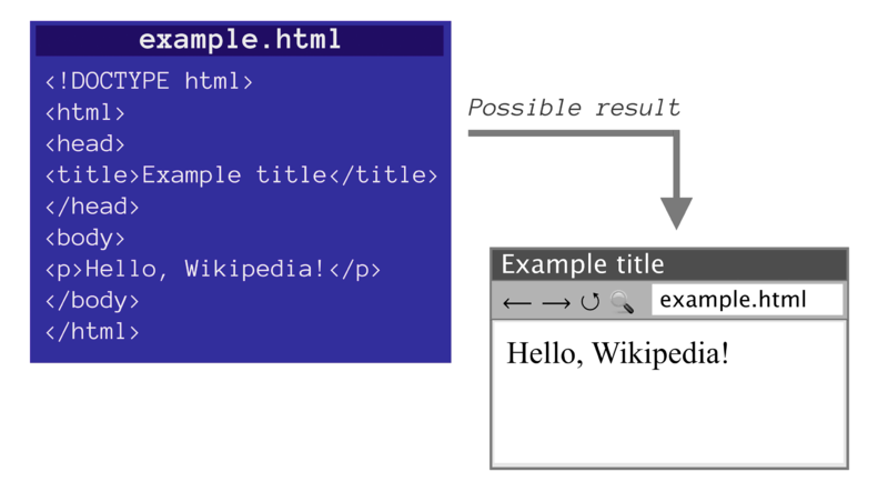 Shows input and output example for html code on a website