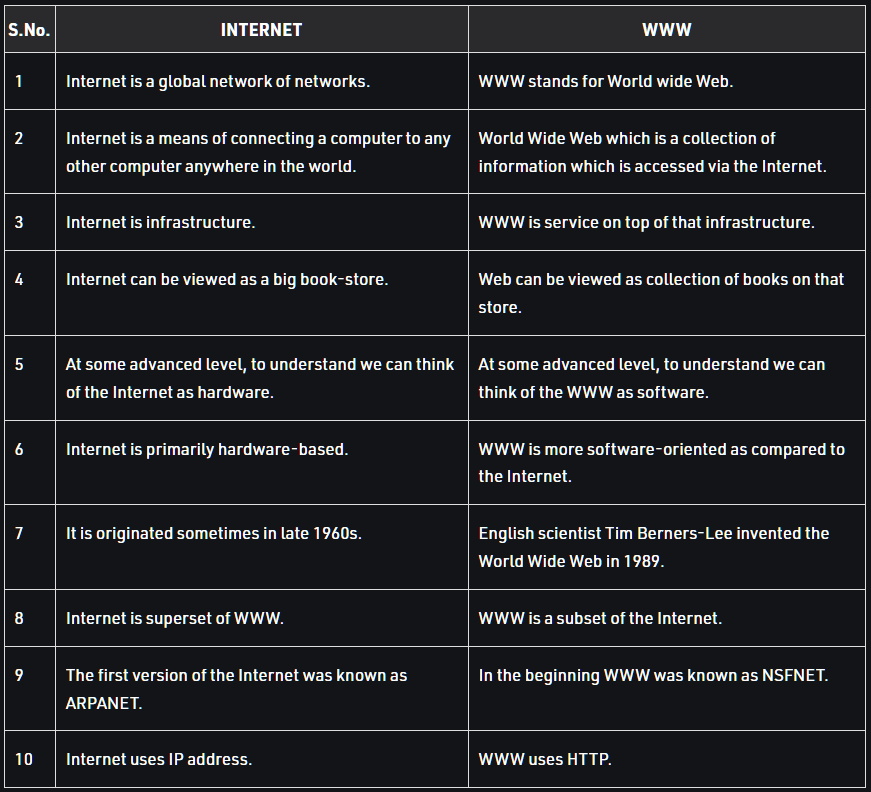 chart of differences between internet and www